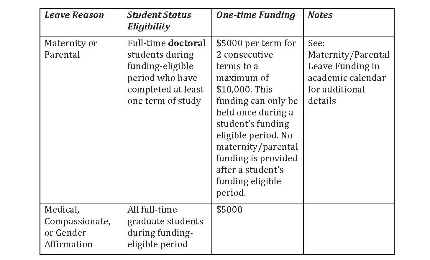 table describing leaves of absence and funding